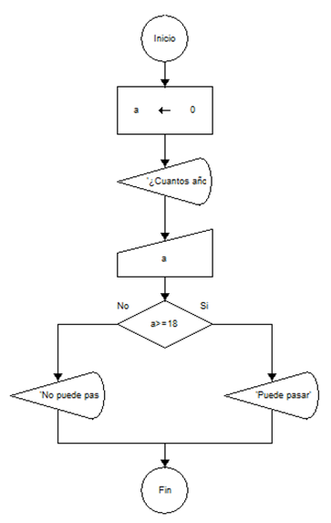 El siguiente diagrama esta enfocado en identificar si la persona que esta ingresando es mayor o no